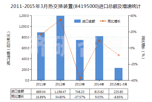 2011-2015年3月熱交換裝置(84195000)進口總額及增速統(tǒng)計